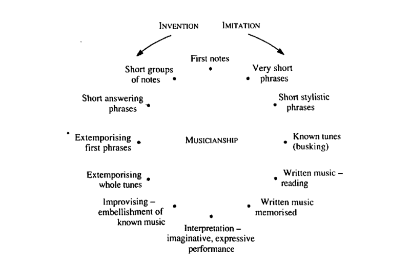 Modelo pedagógico de aprendizaje instrumental (Priest, 1989, p. 189)