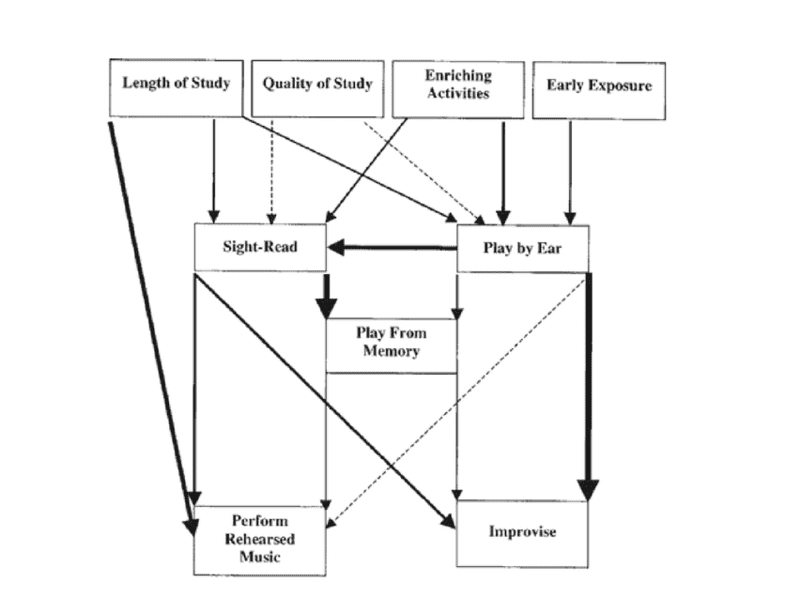 Análisis de trayectoria del modelo McPherson (Parncutt y McPherson, 2002, p. 108)